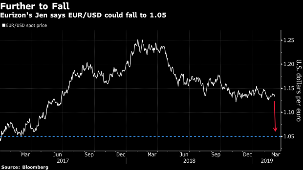 BC-Euro-Could-Plunge-to-$105-If-Chinese-Gloom-Grows