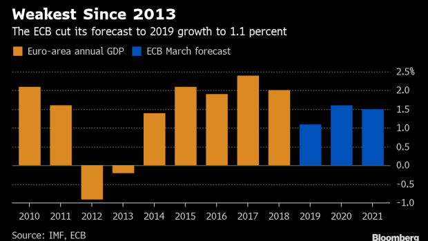BC-Draghi-Slashes-ECB-Outlook-as-Officials-Inject-More-Stimulus