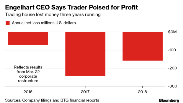 Commodity Trader Plans Turnaround After Losing 500 Million BNN Bloomberg