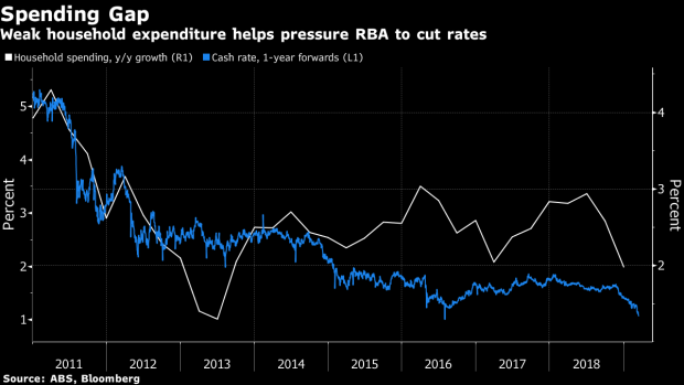 BC-Australia's-Spending-Bonanza-Gives-Central-Bank Breathing-Room-on-Rates
