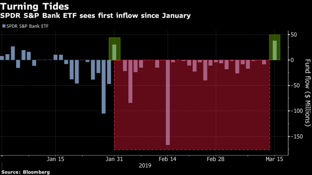 BC-Worst-Ever-Drought-for-Bank-ETF-Breaks-Ahead-of-Fed-Meeting