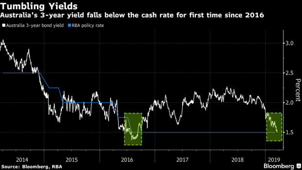 BC-Aussie-Three-Year-Yield-Falls-Below-RBA-Rate-as-Easing-Bets-Grow