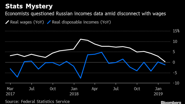 BC-Russia-Ditches-Real-Income-Data-That-Has-Slumped-for-Five-Years