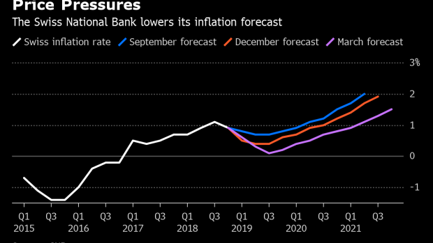 BC-SNB-Keeps-Rock-Bottom-Interest-Rates-Cuts-Inflation-Forecast