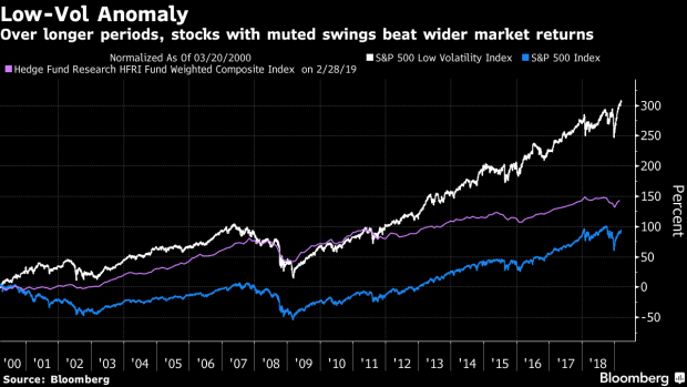 BC- Quants-Are-Grabbing-the-Calm-Stocks-That-Hedge-Funds-Don't-Want