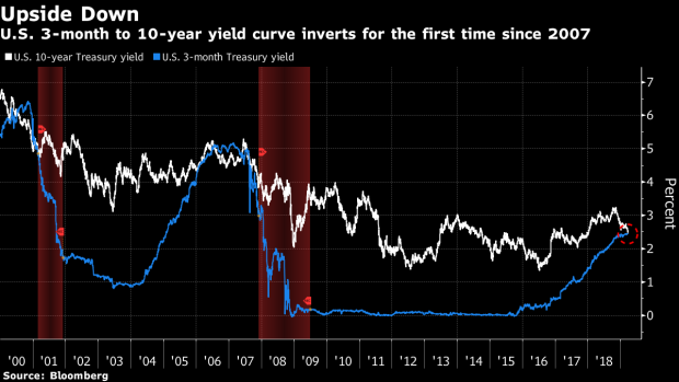 BC-Treasury-Market-Calls-Time-on-Fed-Hikes-as-Curve-Finally-Inverts