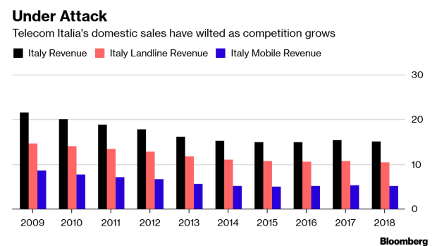 BC-Crunch-Time-in-Telecom-Italia's-Battle-of-the-Billionaires-Q&A