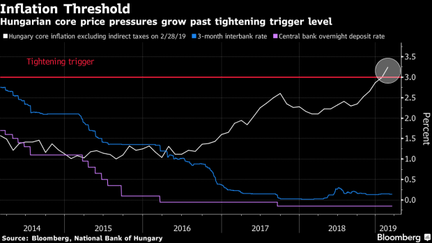 BC-Hungary-to-Buck-Global-Pause-With-Start-of-Monetary-Tightening