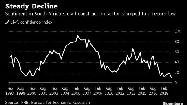 BC-South-African-Construction-Sentiment-Crumbles-Under-Soft-Economy