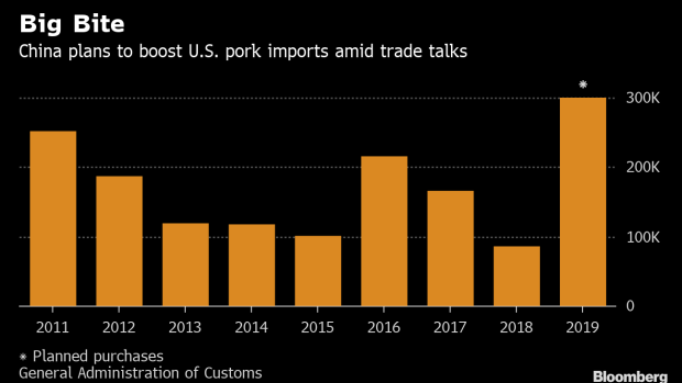 BC-China-Plans-Record-US-Pork-Imports to-Resolve-Trade-War