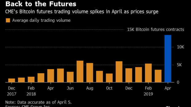 BC-CME-Bitcoin-Futures-Volume-Hits-Record-High-as-Prices-Rebound