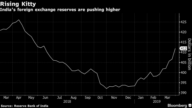 India S Dollar Swap Window May Lift Fx Reserves Toward Record Bnn - 