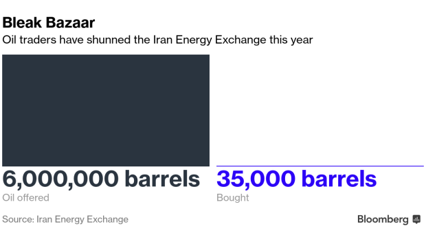 BC-Iran-Is-Peddling-a-Million-Barrels-of-Oil-Again-No-One-Wants-It