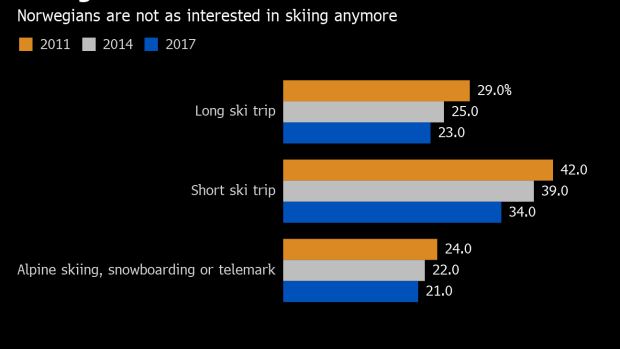 BC-Norway’s-Generation-Z-Is-Losing-the National-Love-of-Skiing