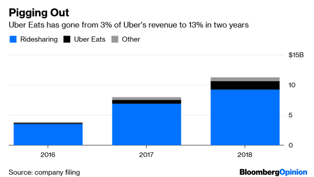 BC-What-Does-Uber-Love-More-Restaurants-or-Investors?