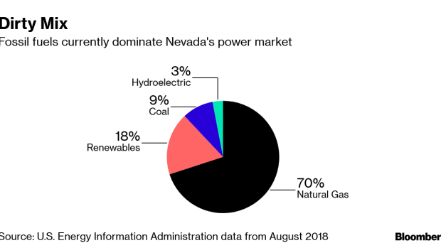 BC-Nevada-Aims-to-Rid-Its-Grid-of-Fossil-Fuels