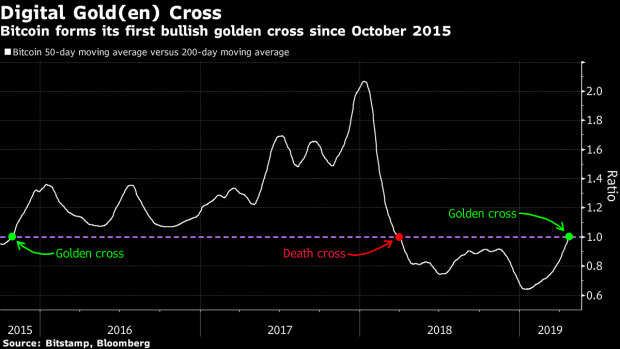 BC-First-Golden-Cross-for-Bitcoin-in-3-Years-as-Bulls-Return