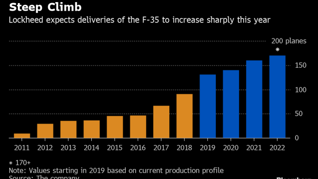 BC-Lockheed-Surges-After-F-35-Deliveries-Boost-2019-Forecast
