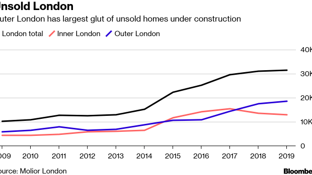 BC-London's-Unsold-Homes-Under-Construction-Increase-to-Record
