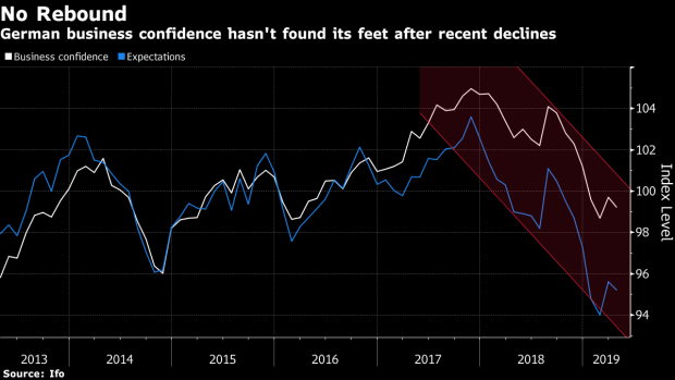 BC-German-Business-Confidence-Drop-Keeps-Rebound-Hopes-at-Bay