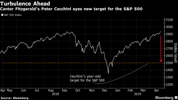 BC-Wall-Street's-Biggest-Bear-Still-Sees-S&P-500-Pain-Just-Not-as-Much