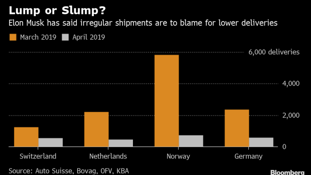 BC-Elon-Musk-Wasn't-Kidding-About-‘Lumpy’ European-Deliveries