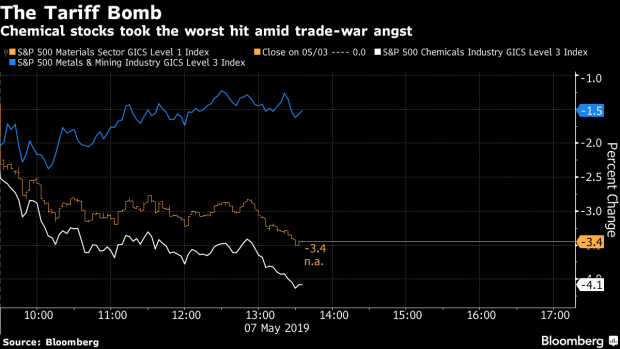 BC-Trade-War-Has-Wiped-Out-$22-Billion-for-Materials-Investors