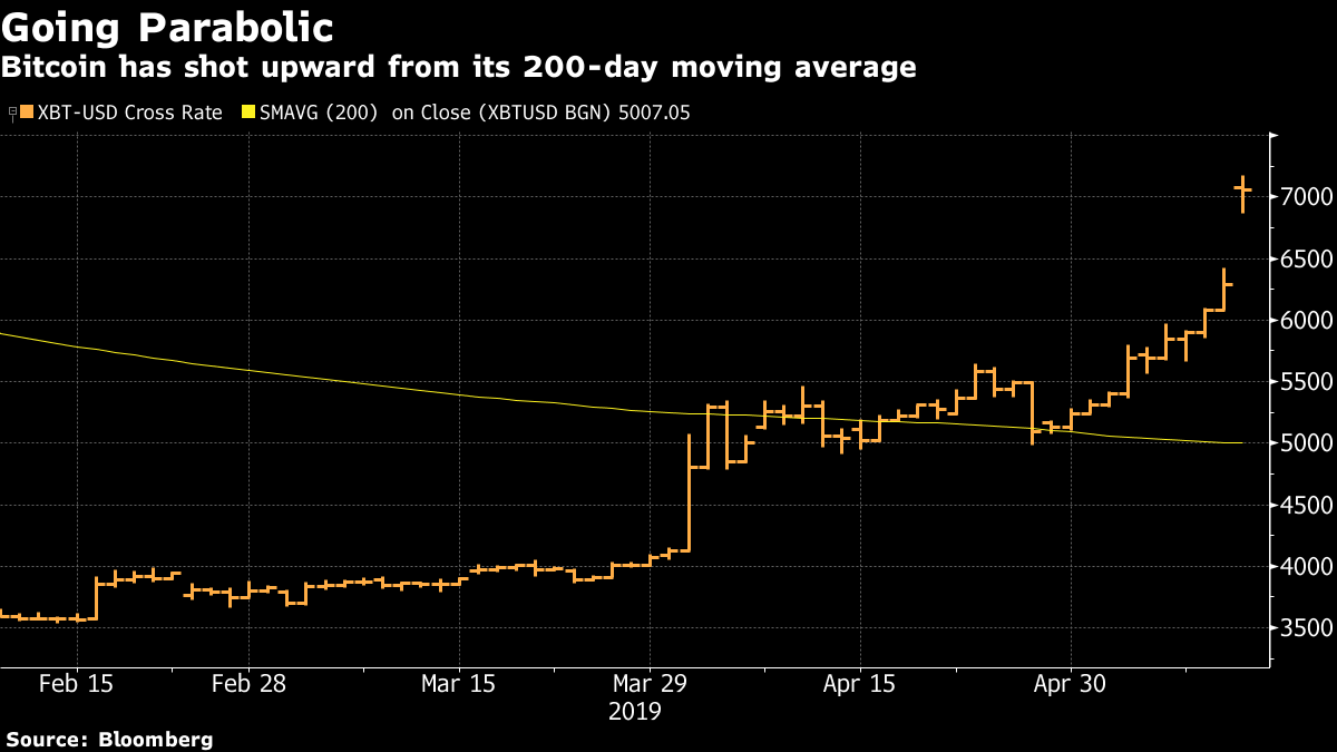Bitcoin Vaults Above Us 7 000 As Crypto Rally Gains Steam Bnn - 