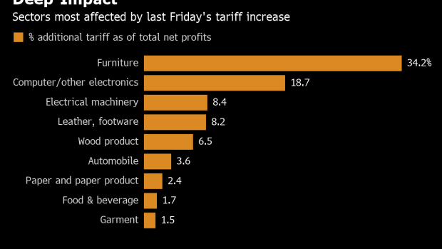 BC-The-Chinese-Stocks-Most-Exposed-to-Escalation-in-US-Tariffs