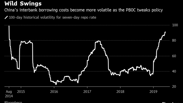 BC-China's-Wildest-Rates-Since-2014-Leave-Bond-Traders-Stranded