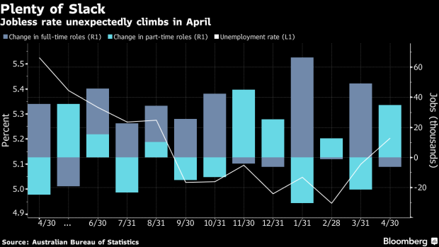 BC-Australian-Unemployment-Rose-in-April-as-More-People-Sought-Work