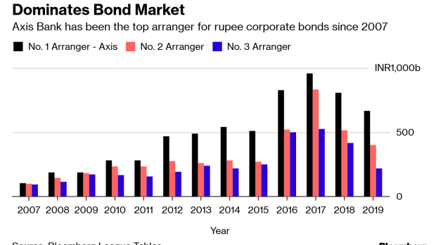 BC-King-of-India-Bond-Sales-Shashikant-Rathi-Leaves-Axis-Bank