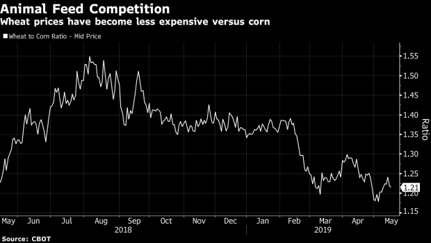 BC-Global-Wheat-Barley-Rout-May-Be-Nearing-an-End-as-Demand-Firms