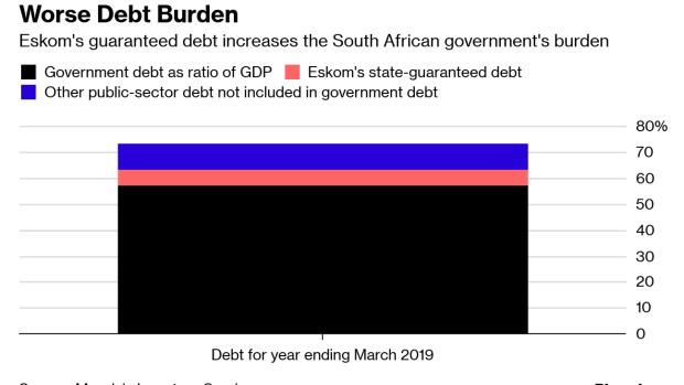 BC-Moody's-Eskom-Debt-Inclusion-Raises-South-Africa-Downgrade-Risk