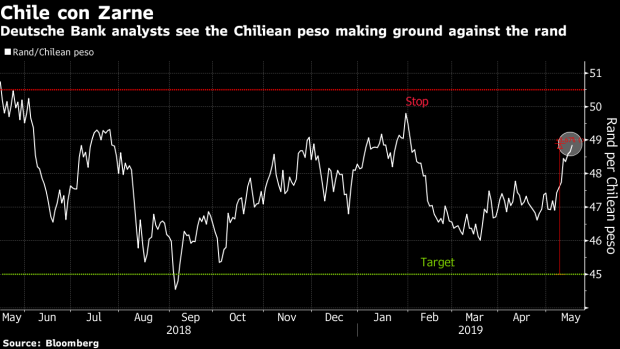 BC-Deutsche-Bank-Bets-on-Chilean-Peso-Versus-South-African-Rand