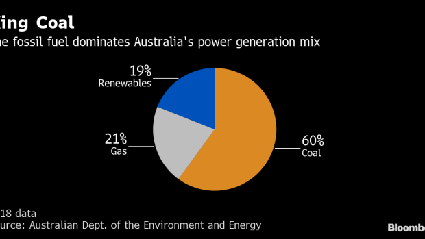 BC-Australia's-Climate-Wars-Set-to-Heat-Up-After-Coal-Champion-Wins