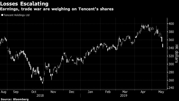 A sticker featuring the logo of Tencent Holdings Ltd. is seen during a news conference in Hong Kong, China, on Thursday, March 21, 2019. Tencent posted a quarterly profit that missed analysts’ estimates after it spent heavily on cloud and mobile payments businesses to offset a gaming slowdown. Photographer: Justin Chin/Bloomberg