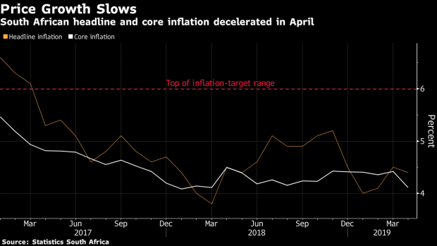 BC-South-Africa-Inflation-Rate-Falls-Below-Target-Midpoint-in-April