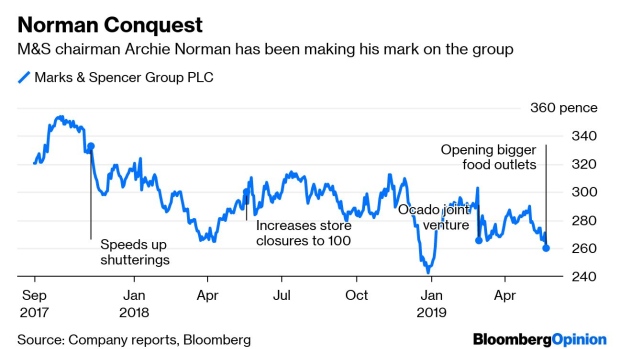 BC-M&S-Food-Push-Gives-Investors-Some-Indigestion
