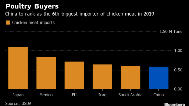 BC-Russia's-Newest-Ambition-in-China-Is-Selling-More-Chicken-Wings