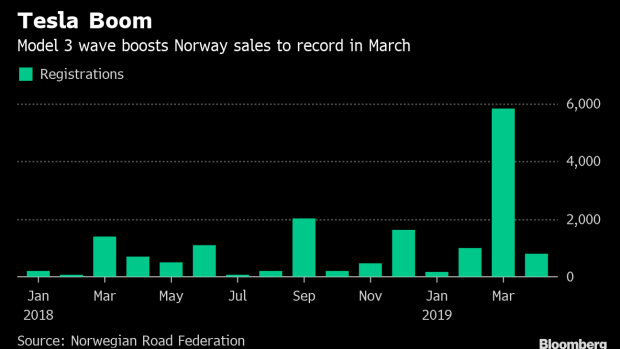 BC-Tesla's-‘Extreme’ Success-in-Norway-Becomes-Double-Edged-Sword