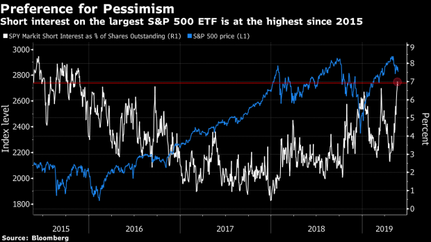 BC-Traders-Are-Shorting-the-S&P-500-at-a-Rate-Unseen-Since-2015