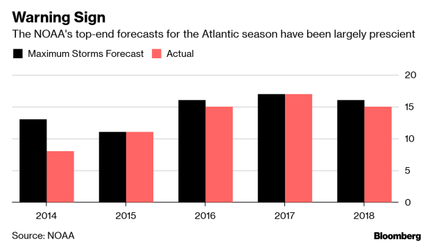 BC-Atlantic-Could-Spawn-8-Hurricanes-in-2019-US-Government-Says