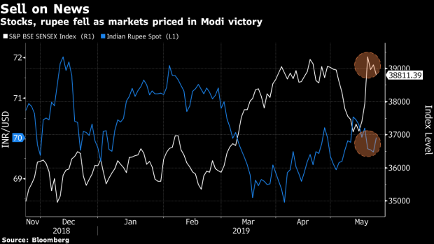 BC-As-Election-Mania-Settles-India-Market-Rally-Gets-Reality-Check