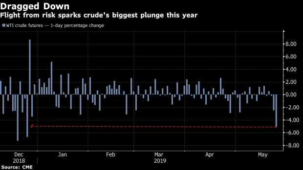 BC-Oil-Set-for-Biggest-Weekly-Drop-of-the-Year-on-Trade-Tensions