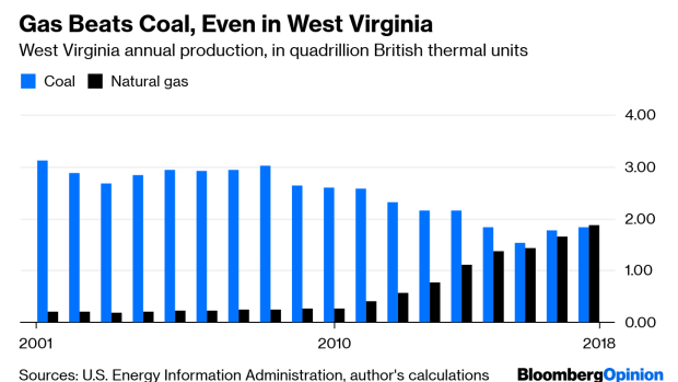 BC-Natural-Gas-Now-Beats-Coal-Even-in-West-Virginia