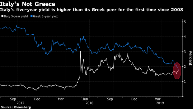 BC-Greek-Bonds-Resurgent-as-Yield-Hungry-Traders-Swayed-by-Politics