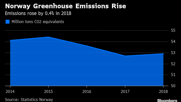BC-Norway-Greenhouse-Gas-Emissions-Rise-Despite-Renewable-Push