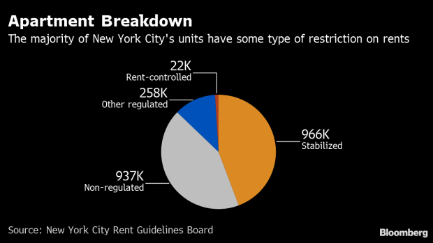 BC-NYC-Tenants-Get-a-Rent-Law-Blessing-That-Landlords-See-as-Curse
