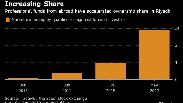 BC-Foreigners-Bolster-Saudi-Stocks-as-Tension-in-the-Region-Mounts